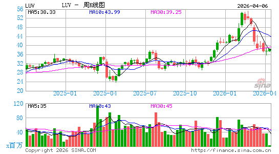 西南航空周K线图