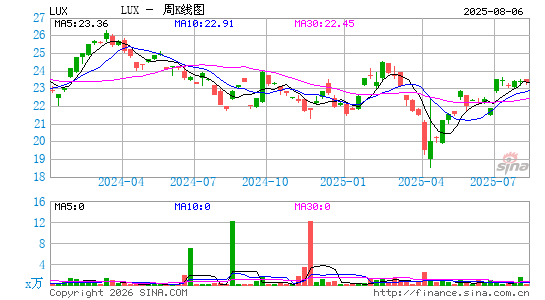 陆逊梯卡周K线图