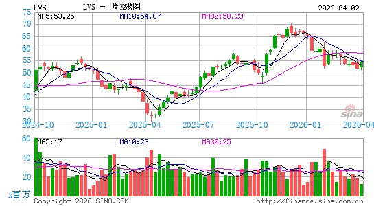 金沙集团周K线图