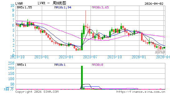 LiveWire Group, Inc.周K线图