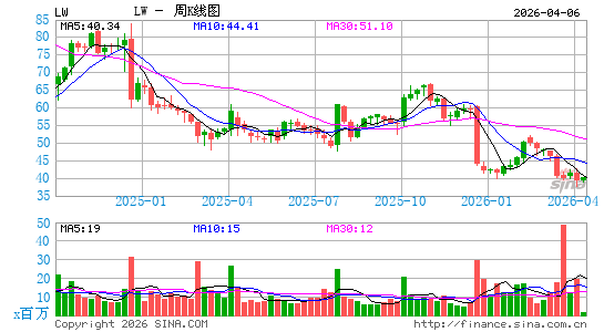 Lamb Weston Holdings, Inc.周K线图