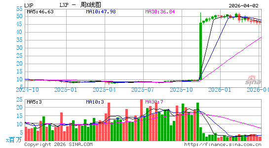 莱星顿置业信托周K线图