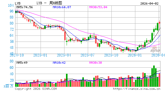 利安德巴塞尔公司周K线图