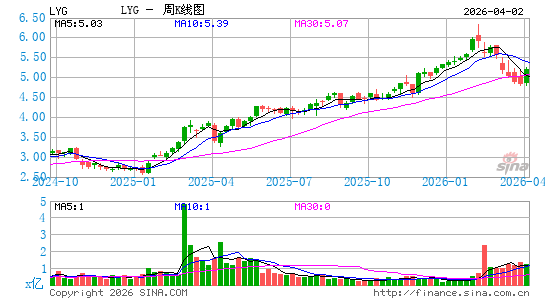 劳埃德银行周K线图