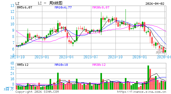 LegalZoom.com, Inc.周K线图