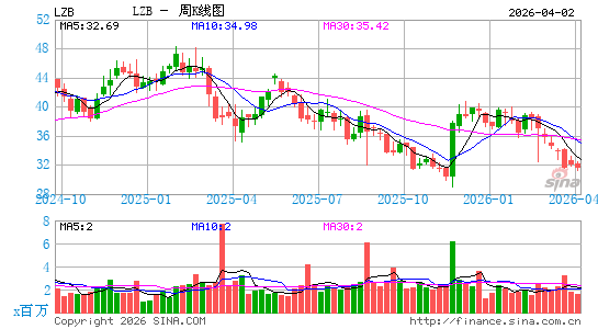 La-Z-Boy家具周K线图