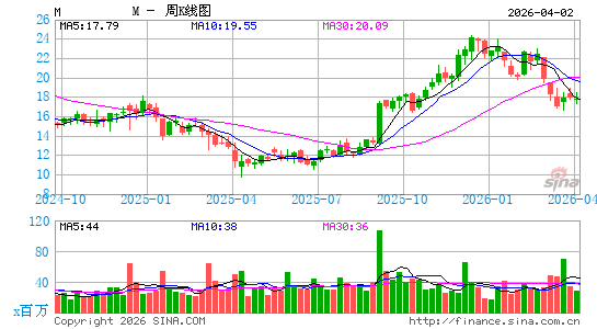梅西百货周K线图