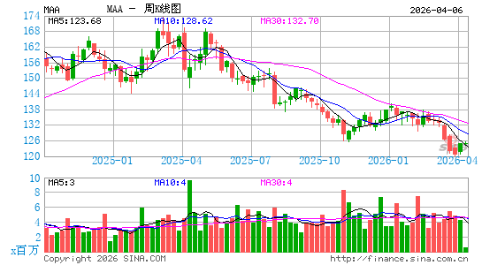 MAA房产信托周K线图