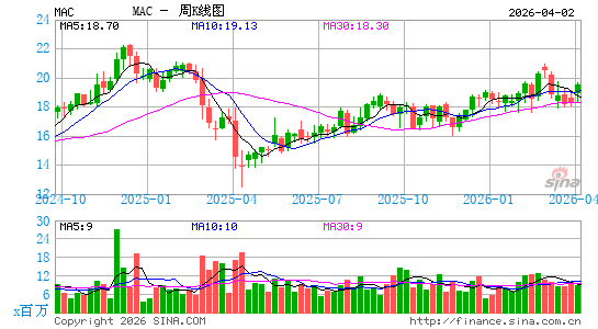 马塞里奇房产周K线图