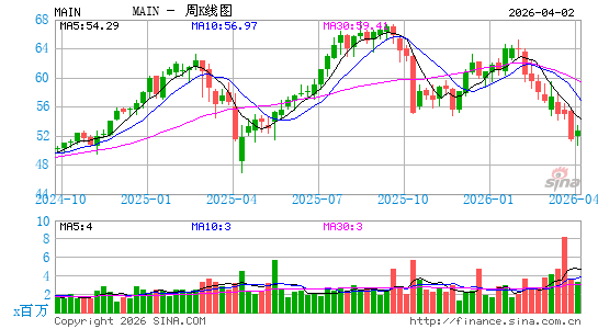 Main Street Capital Corp.周K线图