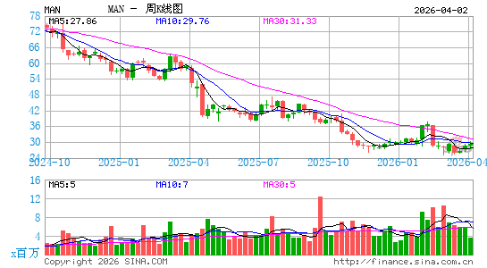万宝盛华人力资源周K线图