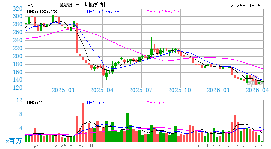 曼哈顿联合软件周K线图