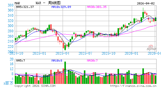 万豪国际周K线图