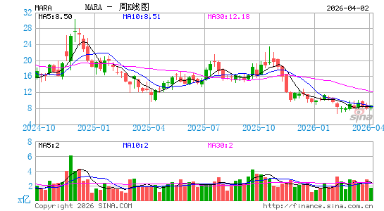 Marathon Digital Holdings, Inc.周K线图