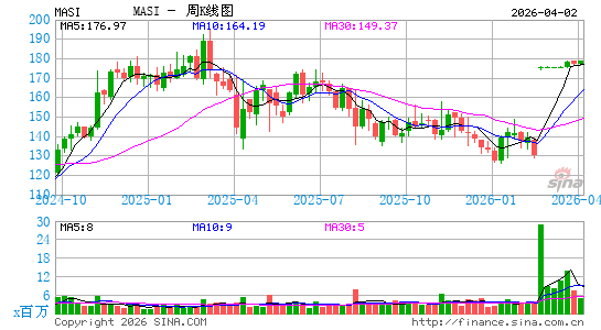 麦斯莫医疗周K线图