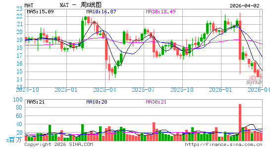 美国美泰公司周K线图