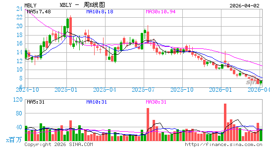 Mobileye Global, Inc.周K线图