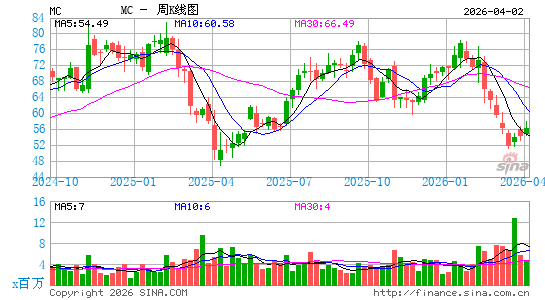 Moelis & Co.周K线图