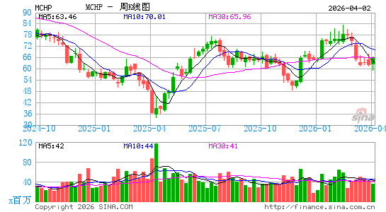 微芯科技公司周K线图
