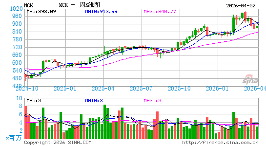 麦克森公司周K线图