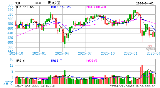穆迪公司周K线图