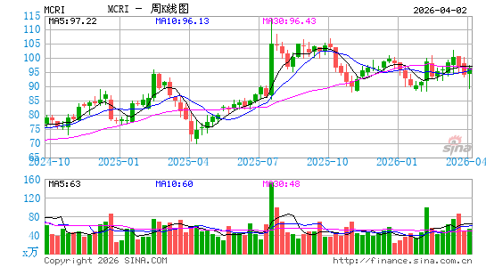 Monarch Casino & Resort, Inc.周K线图
