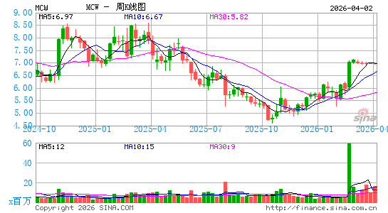 Mister Car Wash, Inc.周K线图