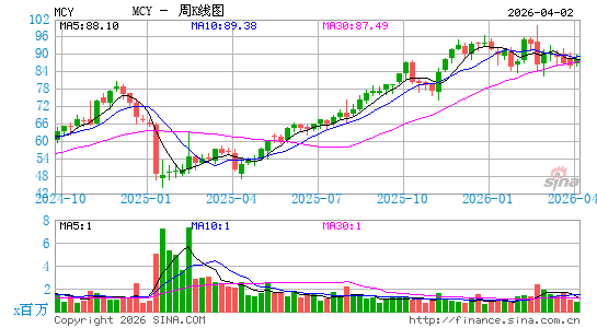 默邱利通用周K线图
