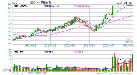 M.D.C. Holdings, Inc.周K线图