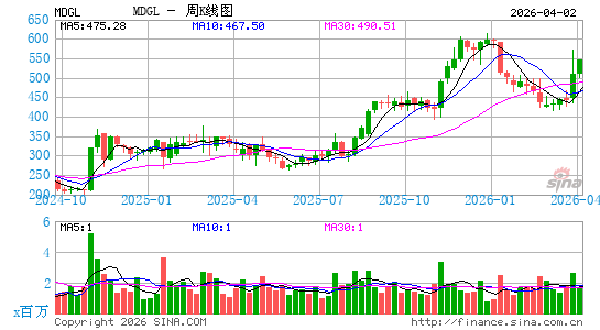 Madrigal Pharmaceuticals, Inc.周K线图