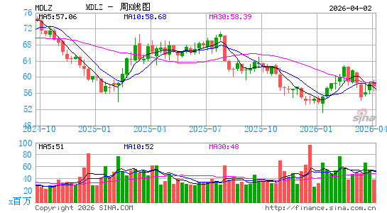 亿滋国际公司周K线图