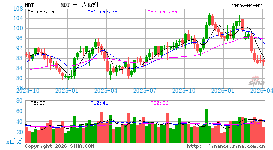 美敦力公司周K线图