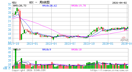 MDU Resources Group, Inc.周K线图