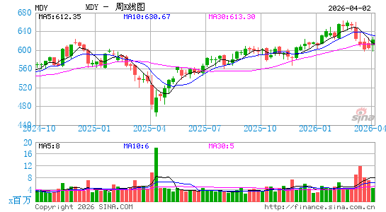 标普中型股400指数ETF-SPDR周K线图