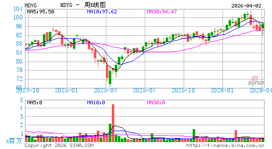 SPDR S&P 400 Mid Cap Growth ETF周K线图