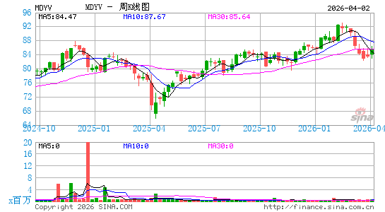 SPDR S&P 400 Mid Cap Value ETF周K线图