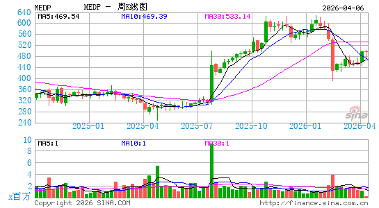 Medpace Holdings, Inc.周K线图