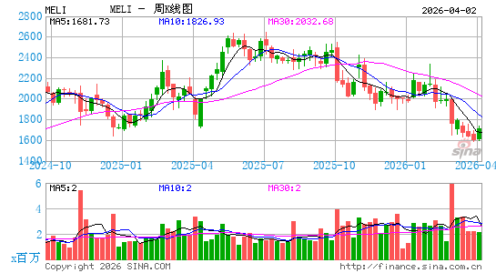 MercadoLibre, Inc.周K线图