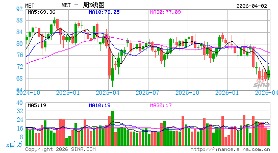 大都会人寿公司周K线图