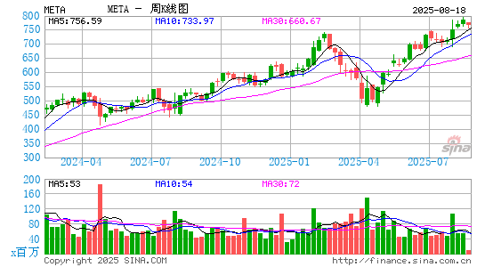 Meta Platforms, Inc.周K线图