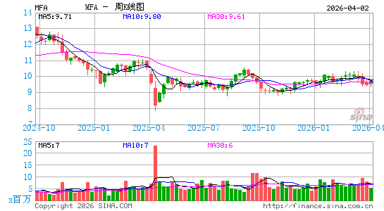 MFA Financial, Inc.周K线图