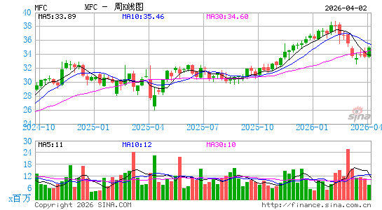 Manulife Financial Corp.周K线图