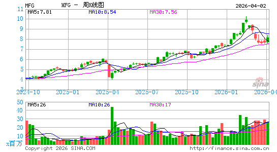 瑞穗金融集团周K线图
