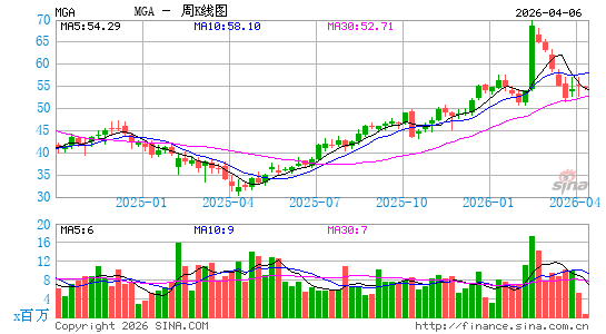 曼格纳国际周K线图