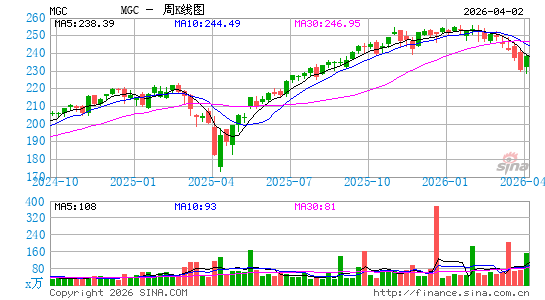 Vanguard Mega Cap Index Fund周K线图