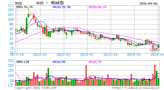 MGE Energy, Inc.周K线图