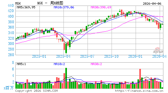 领航 超大盘股票成长型 ETF周K线图