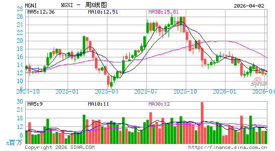 Magnite, Inc.周K线图