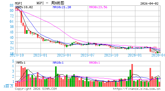 MGP Ingredients, Inc.周K线图
