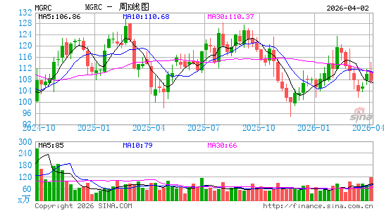 McGrath RentCorp周K线图